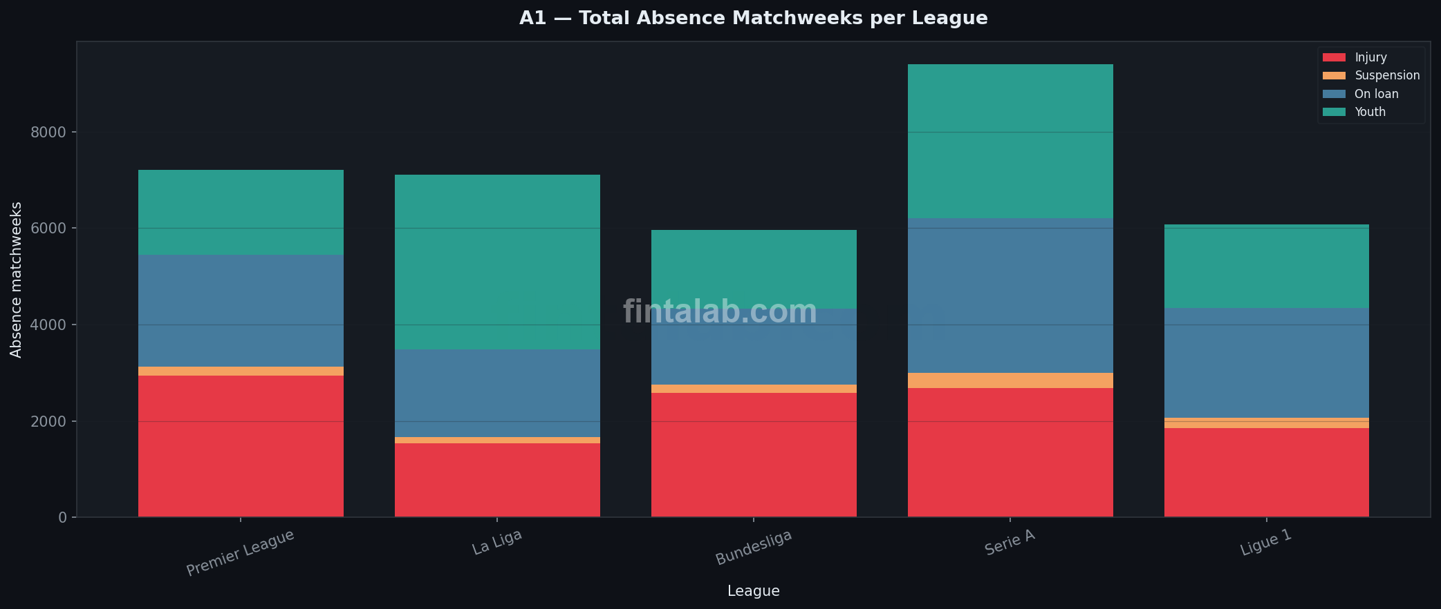 Absence matchweeks per league