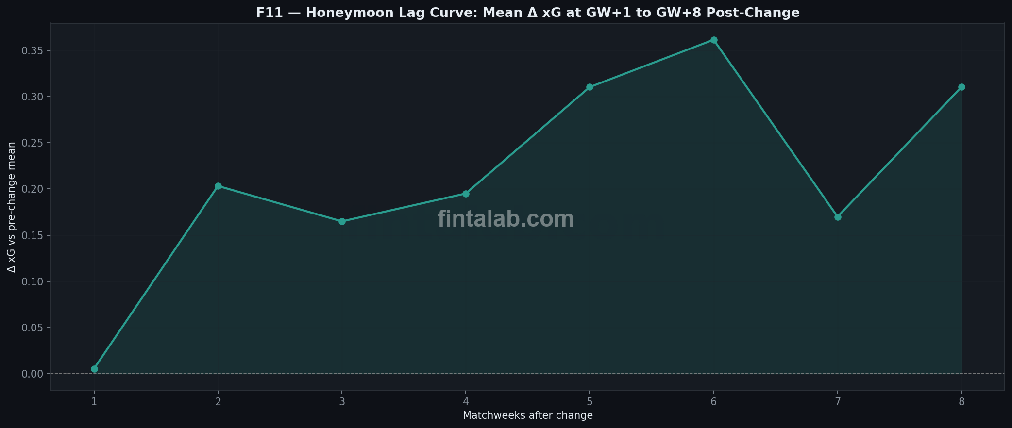 Manager honeymoon effect lag curve