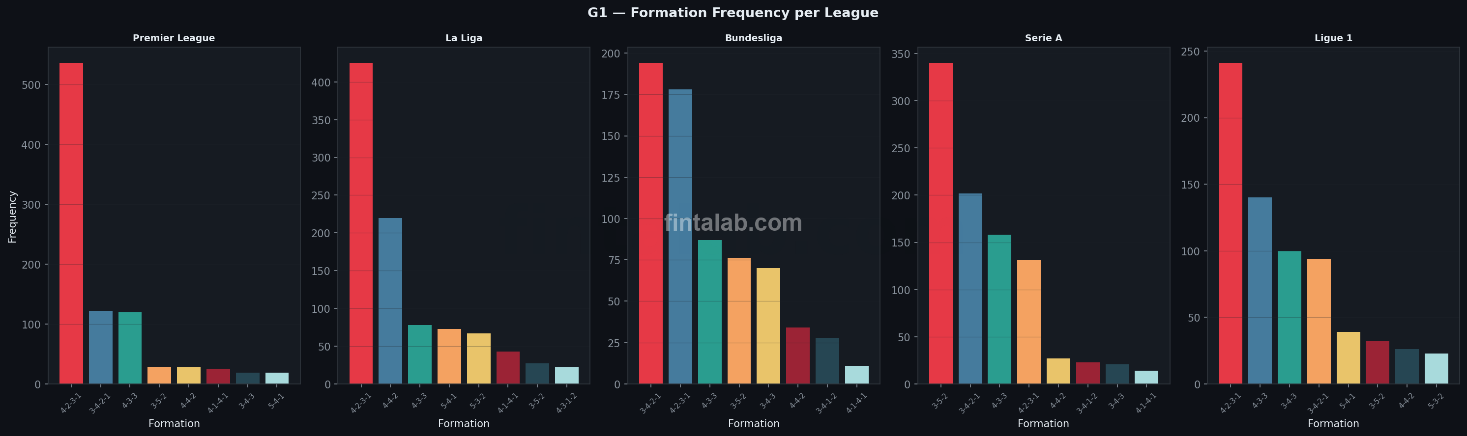 Formation frequency per league