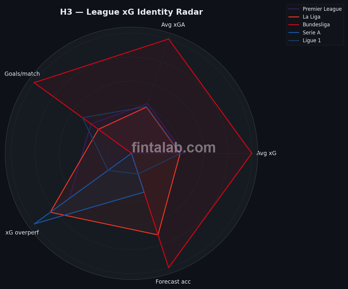 xG identity radar — five league profiles