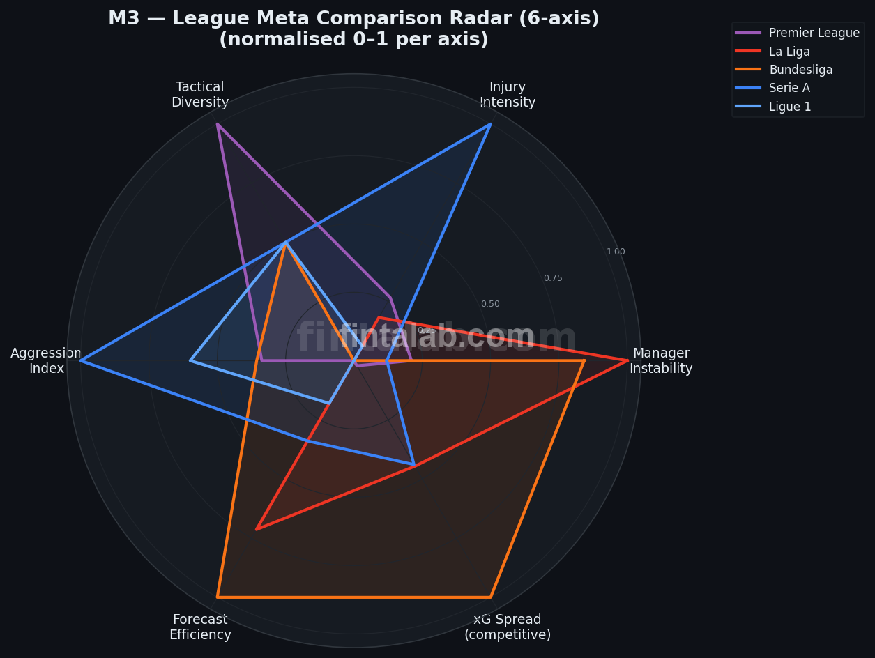 Big Five 2025-26 League Radar