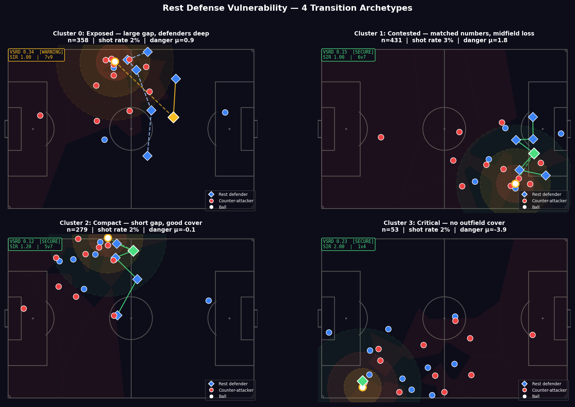 Rest Defense — 4 transition archetypes